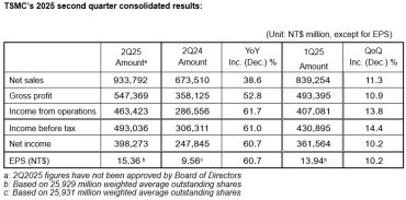 TSMC Reports Second Quarter EPS of NT$15.36