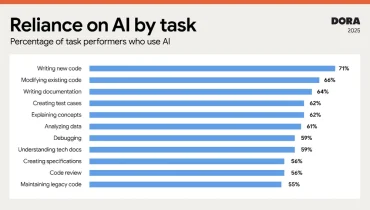 Dashboard showing developer productivity metrics and AI code generation