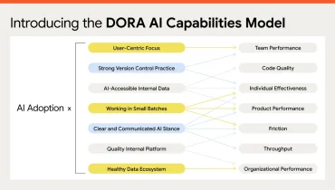 Google Cloud DORA 2025 report presentation highlighting AI adoption rates