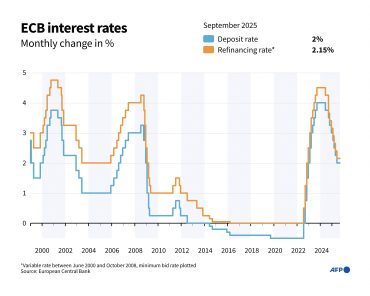 Infographic showing changes in interest rates set by the European Central Bank (ECB) since 1999 (Graphic by Samuel BARBOSA / AFP) (Graphic by SAMUEL BARBOSA/AFP via Getty Images)