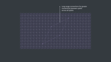 The gross code developed by IBM encodes 12 logical qubits into 144 data qubits, or a 'gross' of data qubits, along with an additional 144 syndrome check qubits. Achieving this on the 2D surface of a quantum chip requires long-range connections between distant qubits within the chip — connections which follow the symmetry of a 3D torus.