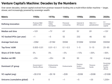 Comparative table showing the evolution of venture capital from the 1950s to the 2020s, highlighting key metrics such as median exit time, IPO activity, fund size, and dominant investor groups across decades.