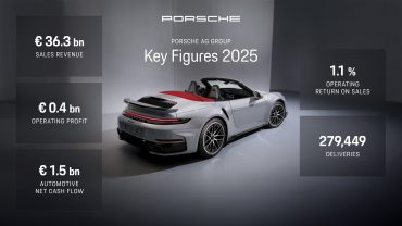 Key figures from Porsche fiscal 2025 results displayed alongside a Porsche vehicle highlighting the luxury automaker’s performance.