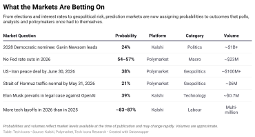 Data table showing how prediction markets are pricing political, economic and geopolitical events, including U.S. elections, Fed policy, Iran negotiations and technology-related legal disputes.