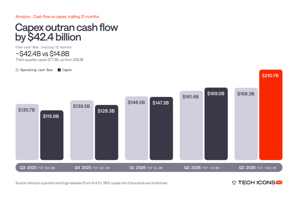 Amazon trailing twelve-month capex rose to $210.7 billion against $168.3 billion of operating cash flow in Q3 2026, pushing free cash flow to negative $42.4 billion