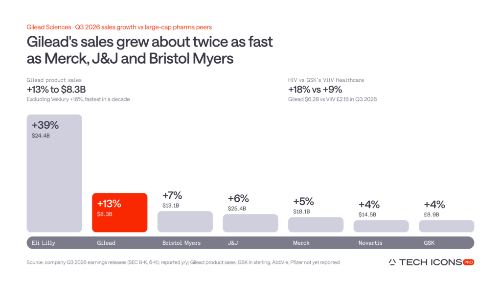 Gilead product sales grew 13% year over year in Q3 2026, outpacing Bristol Myers, Johnson & Johnson, Merck, Novartis and GSK while trailing Eli Lilly
