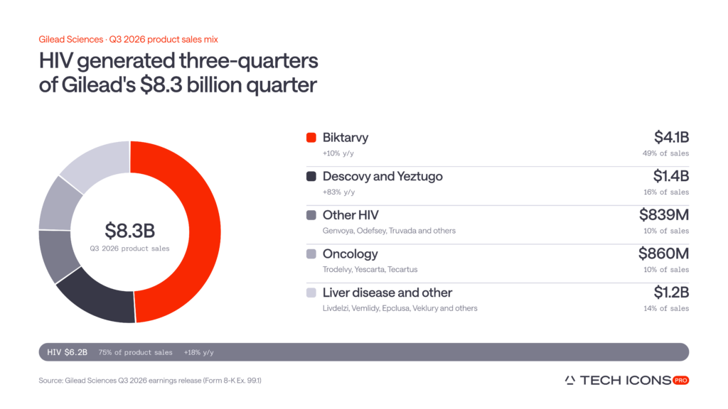 Gilead Q3 2026 product sales mix showing HIV generating $6.2 billion, or 75% of product sales, led by Biktarvy, Descovy and Yeztugo
