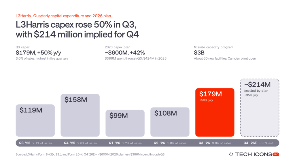 L3Harris quarterly capital expenditure rose to $179 million in Q3 2026, up 50% year over year, with about $214 million implied for Q4 under its $600 million 2026 capex plan