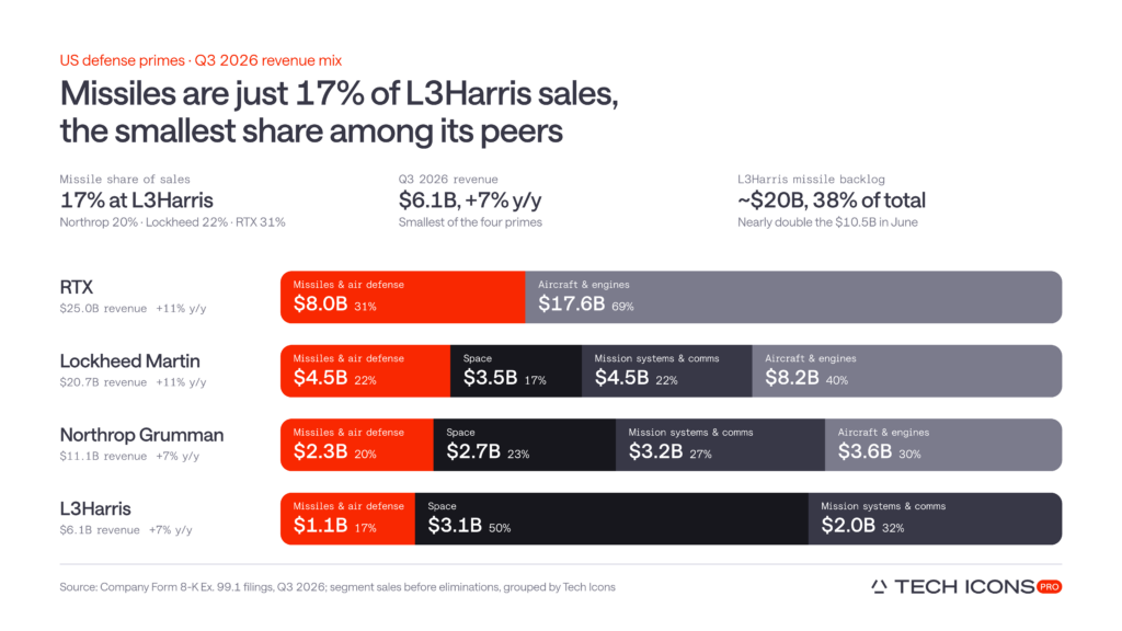 L3Harris Q3 2026 revenue mix showing missiles at 17% of sales, below Northrop Grumman at 20%, Lockheed Martin at 22% and RTX at 31%, despite a roughly $20 billion missile backlog