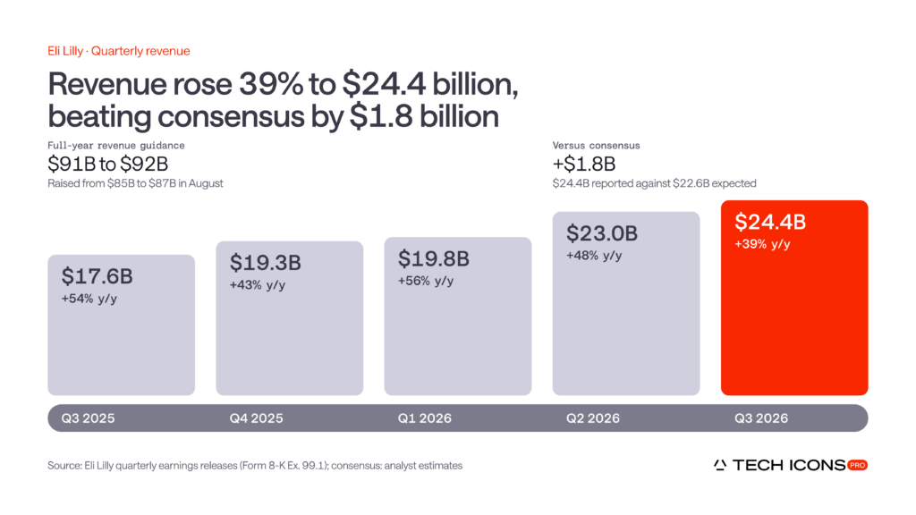 Eli Lilly quarterly revenue rose from $17.6 billion in Q3 2025 to $24.4 billion in Q3 2026, up 39% year over year and $1.8 billion above consensus