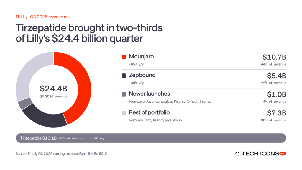 Eli Lilly Q3 2026 revenue mix showing Mounjaro and Zepbound generating $16.1 billion, or 66% of quarterly revenue, as tirzepatide sales grew 59% year over year