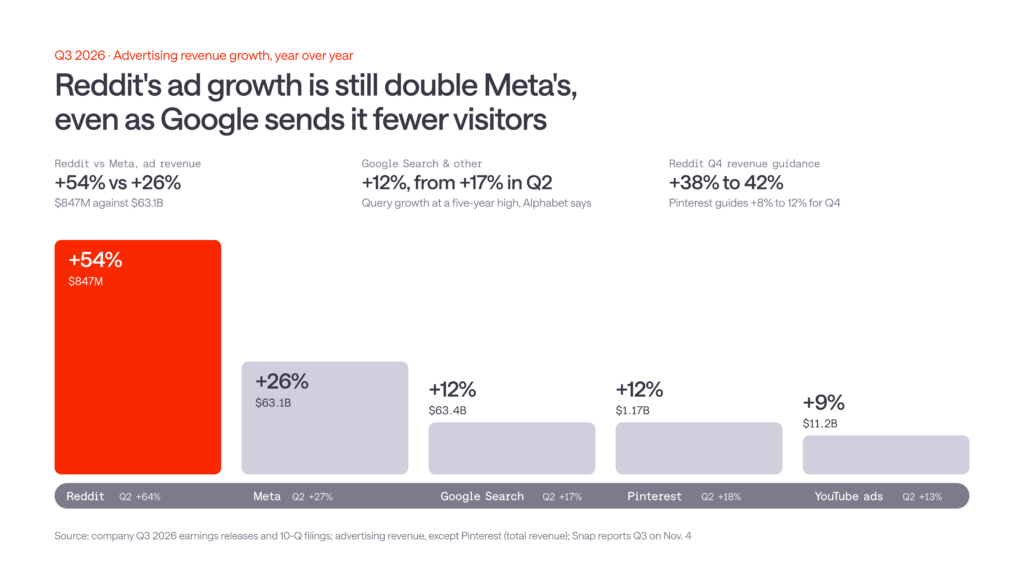 Reddit advertising revenue grew 54% year over year in Q3 2026, more than double Meta’s 26% growth and well ahead of Google Search, Pinterest and YouTube ads