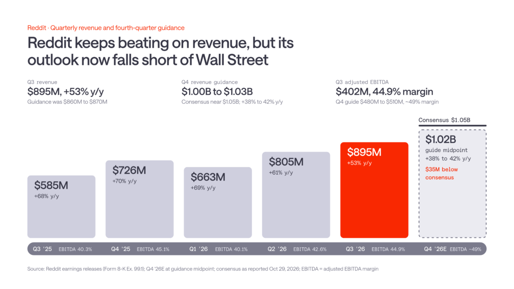 Reddit quarterly revenue rose to $895 million in Q3 2026, up 53% year over year, while Q4 guidance midpoint of $1.02 billion fell $35 million below consensus