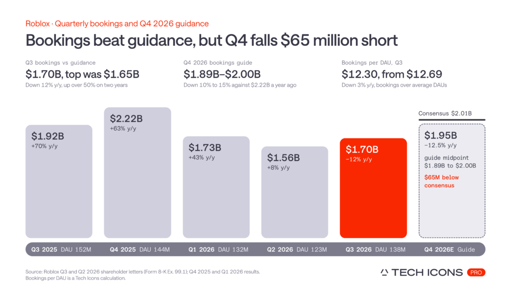 Roblox quarterly bookings reached $1.70 billion in Q3 2026, above guidance, while the Q4 bookings midpoint of $1.95 billion came in $65 million below consensus