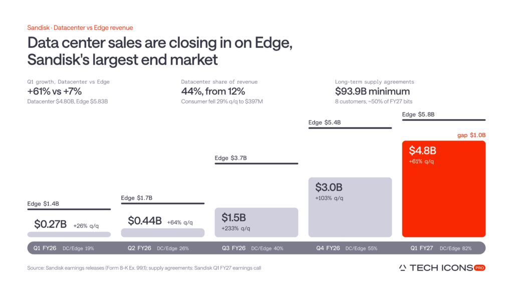 Sandisk data center revenue rose to $4.8 billion in Q1 FY2027, up 61% sequentially and reaching 82% of Edge revenue as AI-driven flash demand accelerated