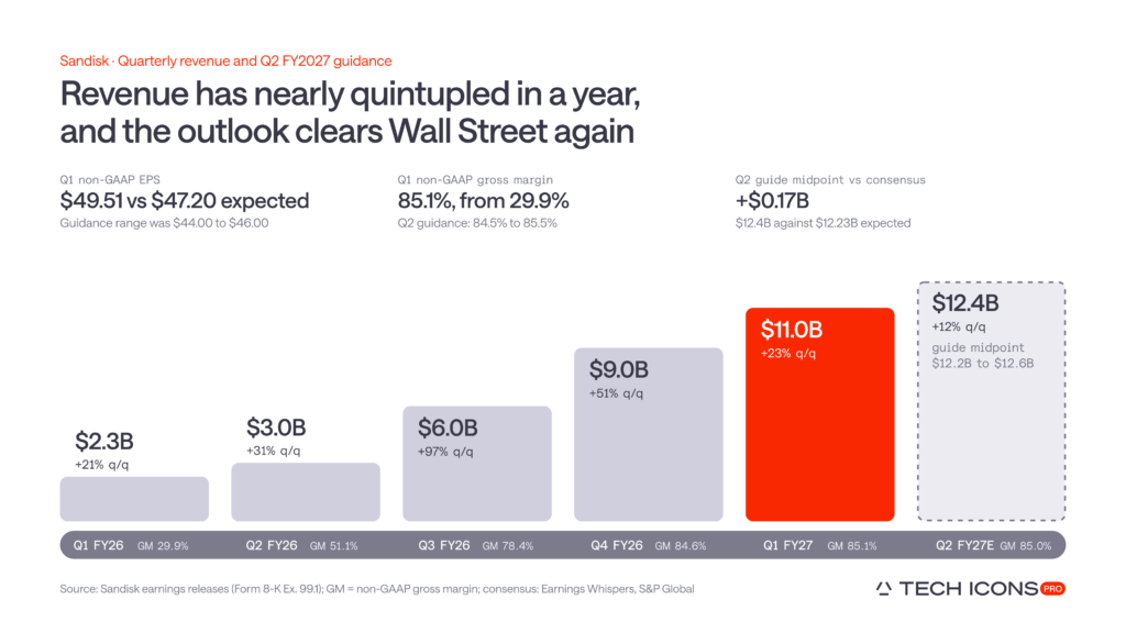 Sandisk quarterly revenue rose from $2.3 billion in Q1 FY2026 to $11.0 billion in Q1 FY2027, while Q2 guidance midpoint of $12.4 billion exceeded Wall Street consensus