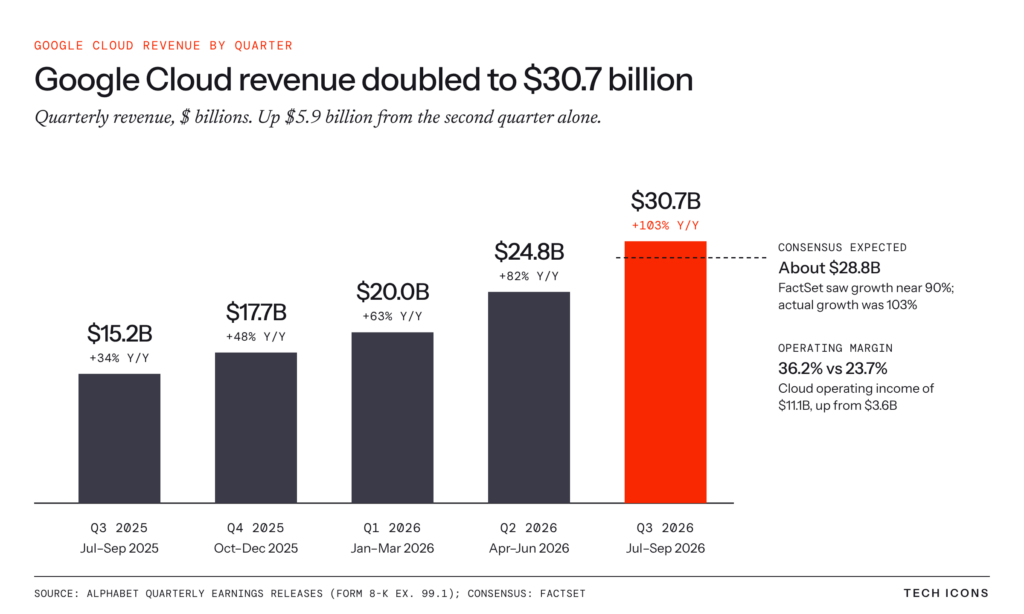 Google Cloud quarterly revenue rose from $15.2 billion in Q3 2025 to $30.7 billion in Q3 2026 as year-over-year growth accelerated to 103%