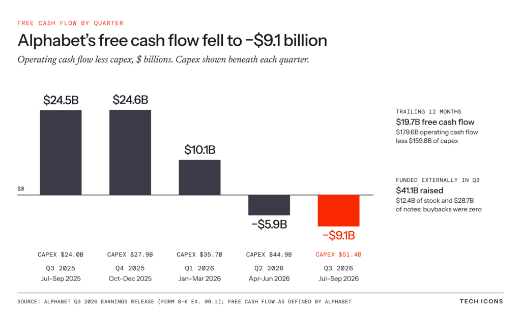 Alphabet quarterly free cash flow fell from $24.5 billion in Q3 2025 to negative $9.1 billion in Q3 2026 as capital spending rose to $51.4 billion