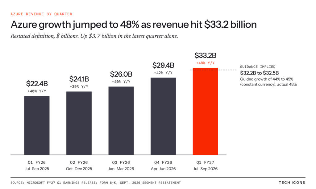 Microsoft Azure quarterly revenue rose from $22.4 billion in Q1 FY2026 to $33.2 billion in Q1 FY2027 as year-over-year growth accelerated to 48%