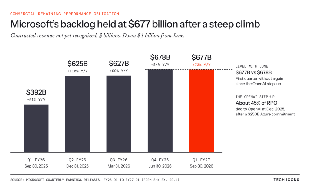 Microsoft commercial remaining performance obligation rose from $392 billion in Q1 FY2026 to $677 billion in Q1 FY2027, up 73% year over year and nearly flat from $678 billion in June